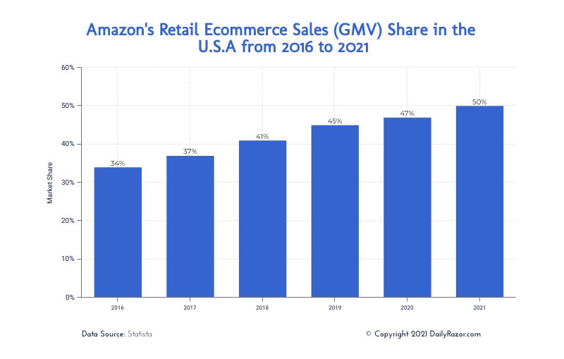 Using Amazon for Ecommerce Niche Market Research