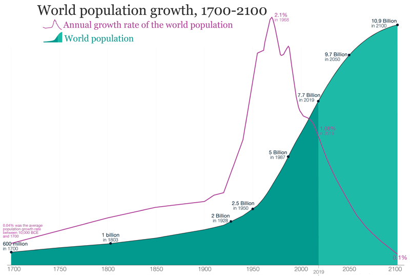 Ecommerce Niche - World Population Growth Data