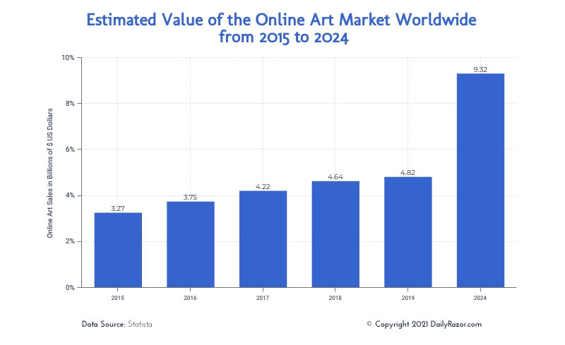 Online Art Sales Market Data