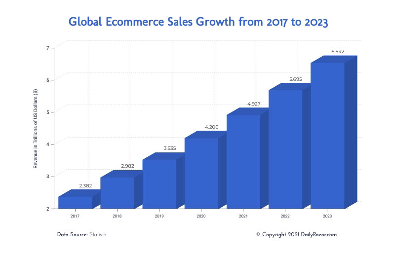 Ecommerce Statistics Annual Retail Sales Growth Worldwide 2017 to 2023