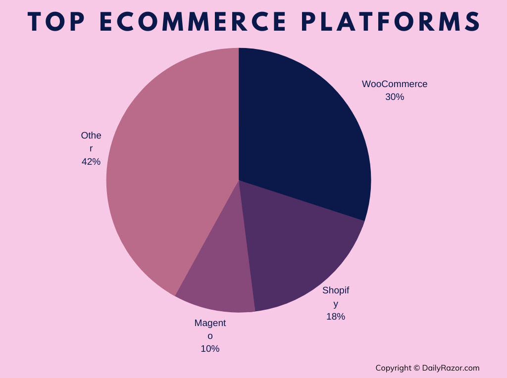 WooCommerce - Top Ecommerce Platform